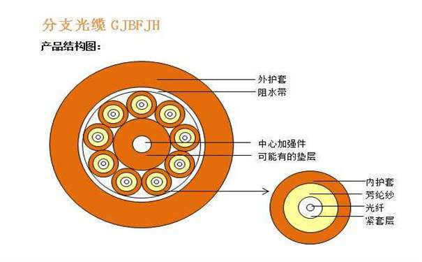 室内分支香蕉一级视频GJBFJH-8b1结构特点